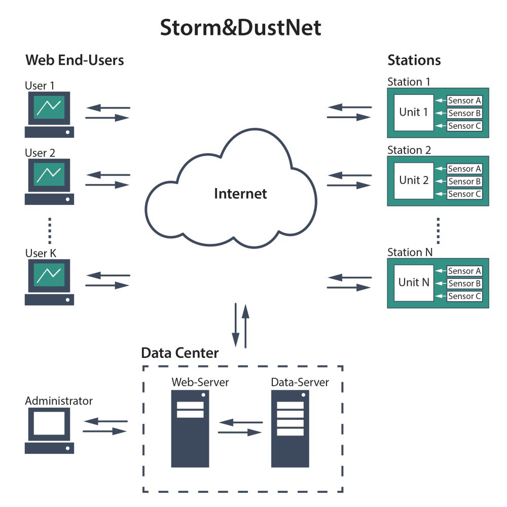 Storm&DustNet